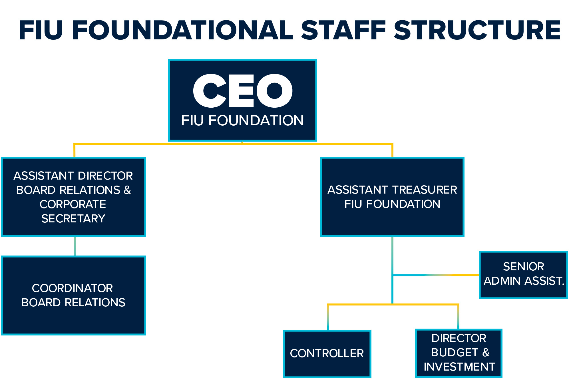 FIU Foundation Staff Structure